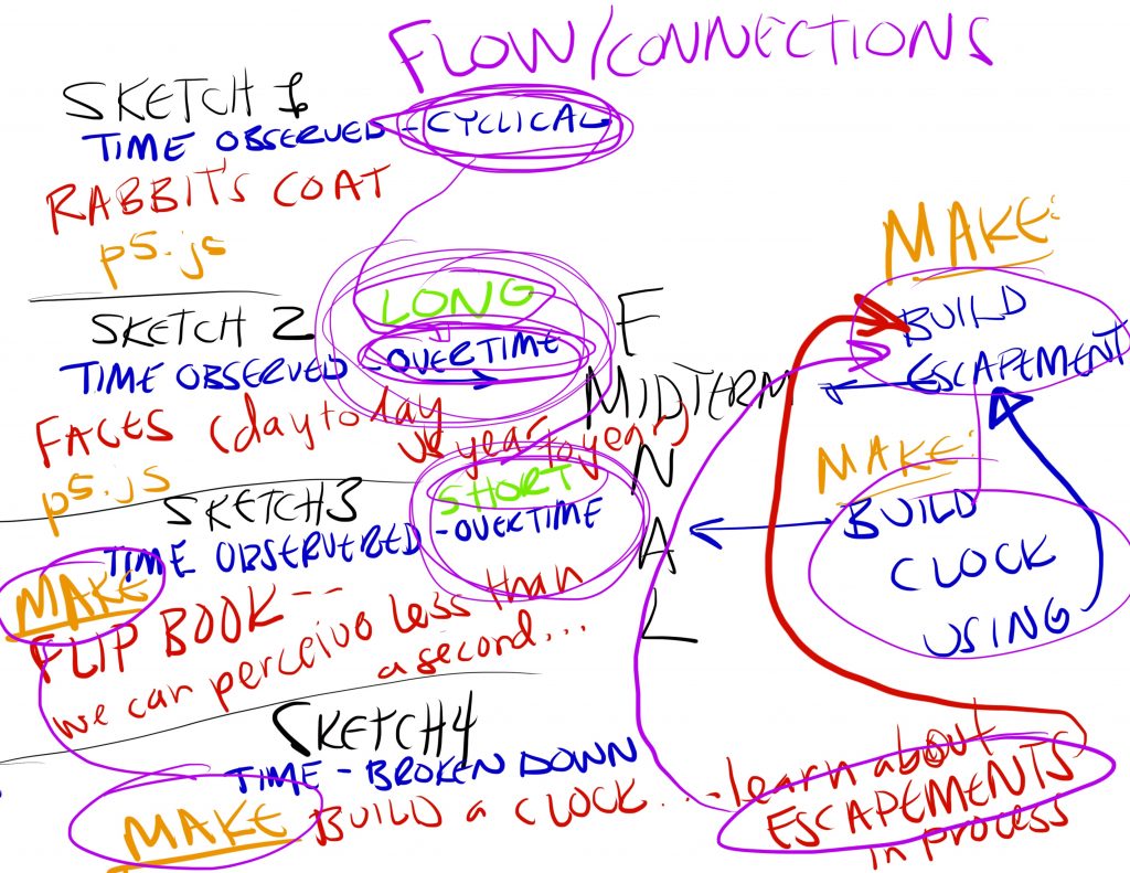 This a sketch of my attempt to scaffold a flow connecting all my sketches and projects throughout the semester.